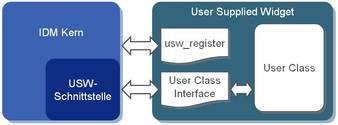 Ein benutzerdefinierts GUI-Objekt wird mit einer Registrierungsfunktion beim IDM angemeldet. Im User Class Interface werden Funktionen, Attribute und Ereignisse des Objekts definiert.
