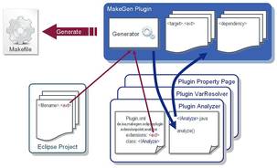 Das MakeGen Plugin lässt sich um Analysatoren, Variablenauflösungen und die zugehörigen Einstellungsseiten erweitern. Wie in Eclipse üblich, bietet es entsprechende Extension Points an.
