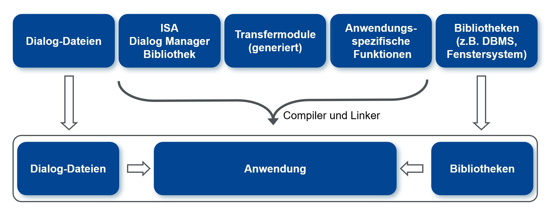 Bestandteile einer IDM-Anwendung Bestandteile einer IDM-Anwendung