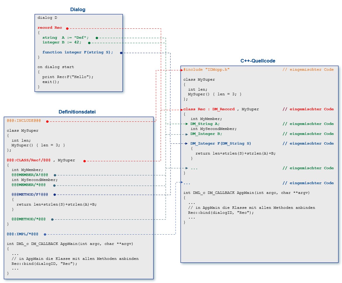 Arbeitsweise des Code-Mischers Arbeitsweise des Code-Mischers