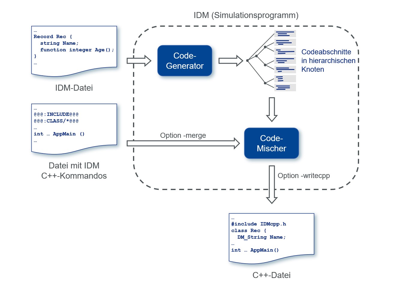 Erzeugen der kompilierbaren C++-Datei Erzeugen der kompilierbaren C++-Datei